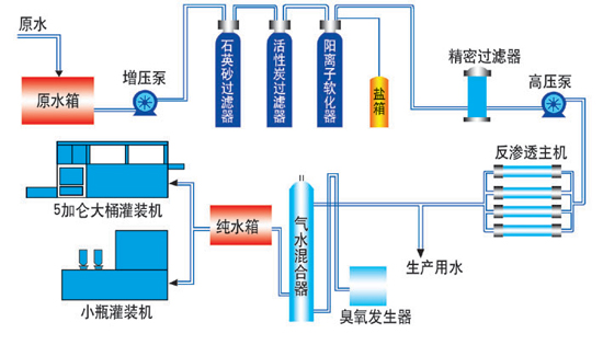桶装纯净水设备工艺流程图